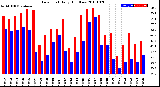 Milwaukee Weather Dew Point<br>Daily High/Low