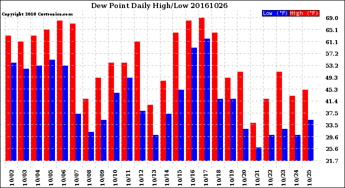 Milwaukee Weather Dew Point<br>Daily High/Low