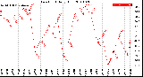 Milwaukee Weather Dew Point<br>Daily High