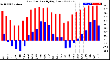 Milwaukee Weather Dew Point<br>Monthly High/Low