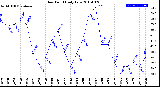 Milwaukee Weather Dew Point<br>Daily Low