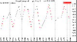 Milwaukee Weather Evapotranspiration<br>per Day (Inches)