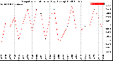 Milwaukee Weather Evapotranspiration<br>per Day (Ozs sq/ft)