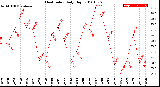 Milwaukee Weather Heat Index<br>Daily High