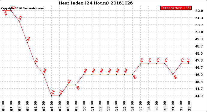 Milwaukee Weather Heat Index<br>(24 Hours)