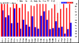 Milwaukee Weather Outdoor Humidity<br>Daily High/Low