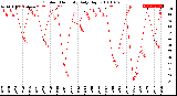 Milwaukee Weather Outdoor Humidity<br>Daily High