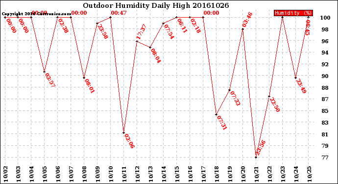 Milwaukee Weather Outdoor Humidity<br>Daily High