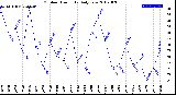 Milwaukee Weather Outdoor Humidity<br>Daily Low