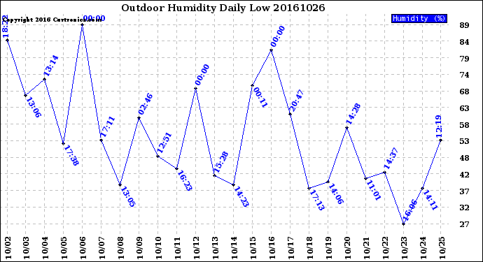 Milwaukee Weather Outdoor Humidity<br>Daily Low