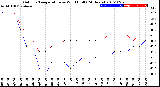 Milwaukee Weather Outdoor Temperature<br>vs Wind Chill<br>(24 Hours)