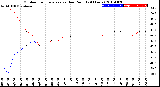 Milwaukee Weather Outdoor Temperature<br>vs Dew Point<br>(24 Hours)