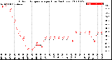 Milwaukee Weather Outdoor Temperature<br>per Hour<br>(24 Hours)