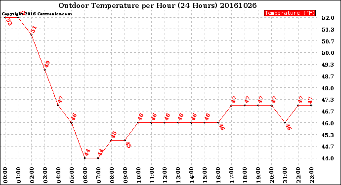 Milwaukee Weather Outdoor Temperature<br>per Hour<br>(24 Hours)