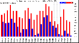 Milwaukee Weather Outdoor Temperature<br>Daily High/Low