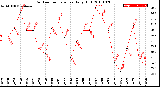 Milwaukee Weather Outdoor Temperature<br>Daily High