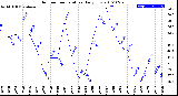 Milwaukee Weather Outdoor Temperature<br>Daily Low