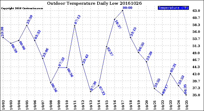 Milwaukee Weather Outdoor Temperature<br>Daily Low