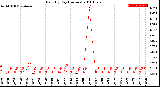 Milwaukee Weather Rain<br>By Day<br>(Inches)