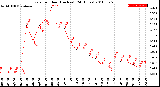 Milwaukee Weather Rain<br>per Hour<br>(Inches)<br>(24 Hours)