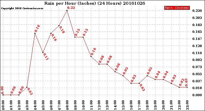 Milwaukee Weather Rain<br>per Hour<br>(Inches)<br>(24 Hours)