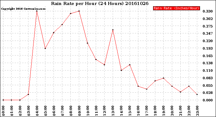 Milwaukee Weather Rain Rate<br>per Hour<br>(24 Hours)