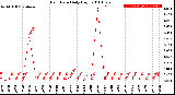 Milwaukee Weather Rain Rate<br>Daily High