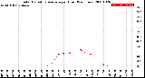 Milwaukee Weather Solar Radiation Average<br>per Hour<br>(24 Hours)