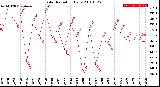 Milwaukee Weather Solar Radiation<br>Daily