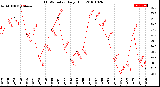 Milwaukee Weather THSW Index<br>Daily High