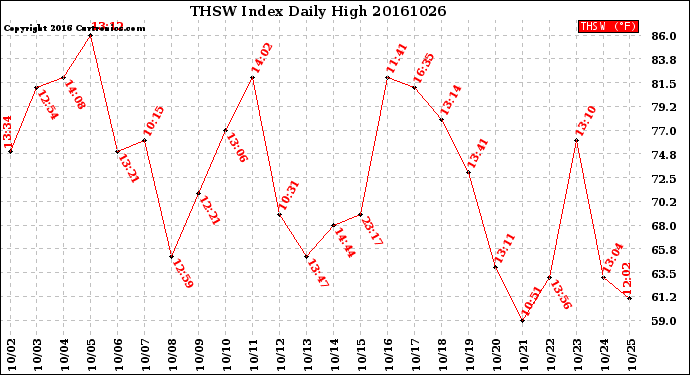 Milwaukee Weather THSW Index<br>Daily High