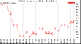 Milwaukee Weather THSW Index<br>per Hour<br>(24 Hours)