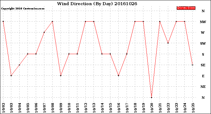 Milwaukee Weather Wind Direction<br>(By Day)