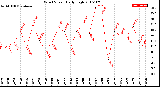 Milwaukee Weather Wind Speed<br>Daily High