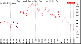 Milwaukee Weather Wind Speed<br>Hourly High<br>(24 Hours)