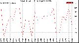 Milwaukee Weather Wind Direction<br>Daily High