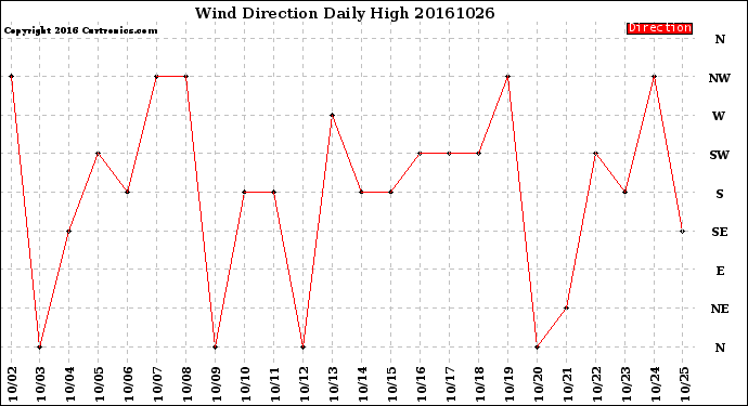 Milwaukee Weather Wind Direction<br>Daily High