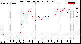 Milwaukee Weather Wind Direction<br>Monthly High