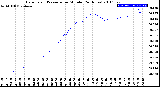 Milwaukee Weather Barometric Pressure<br>per Minute<br>(24 Hours)