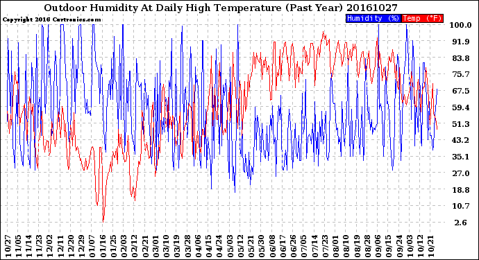 Milwaukee Weather Outdoor Humidity<br>At Daily High<br>Temperature<br>(Past Year)