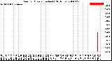 Milwaukee Weather Rain<br>per Minute<br>(Inches)<br>(24 Hours)