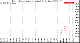 Milwaukee Weather Rain<br>15 Minute Average<br>(Inches)<br>Past 6 Hours