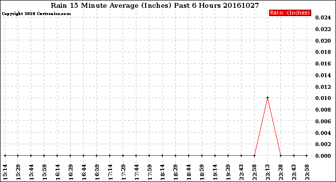 Milwaukee Weather Rain<br>15 Minute Average<br>(Inches)<br>Past 6 Hours