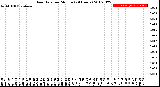 Milwaukee Weather Rain Rate<br>per Minute<br>(24 Hours)