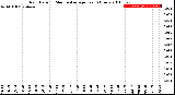 Milwaukee Weather Rain Rate<br>15 Minute Average<br>Past 6 Hours