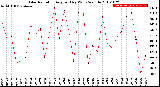 Milwaukee Weather Solar Radiation<br>Avg per Day W/m2/minute