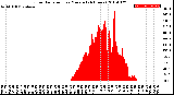 Milwaukee Weather Solar Radiation<br>per Minute<br>(24 Hours)