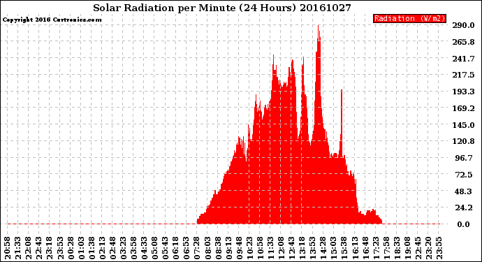 Milwaukee Weather Solar Radiation<br>per Minute<br>(24 Hours)