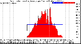 Milwaukee Weather Solar Radiation<br>& Day Average<br>per Minute<br>(Today)