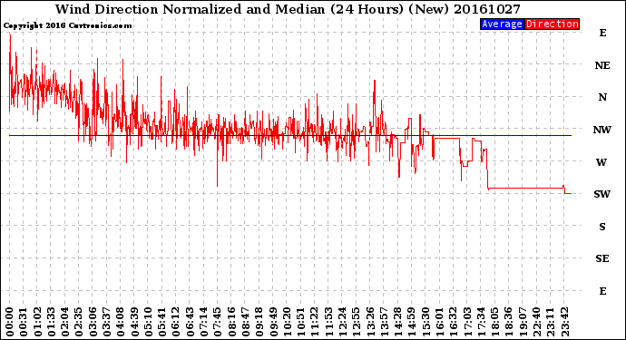 Milwaukee Weather Wind Direction<br>Normalized and Median<br>(24 Hours) (New)